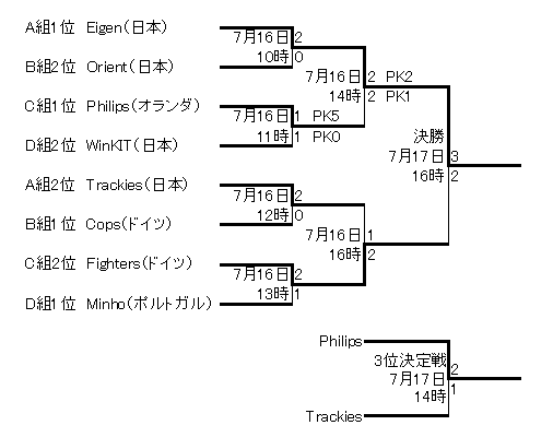 tournament result