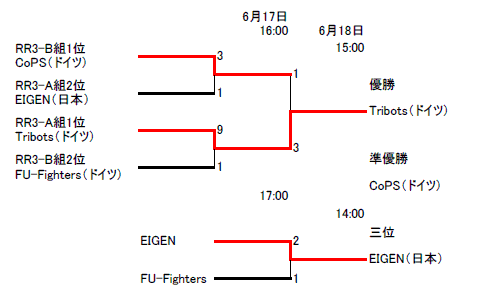 tournament result