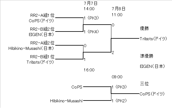 tournament result