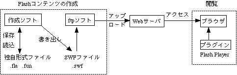 Flashプログラミング Top