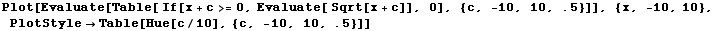 Plot[Evaluate[Table[ If[x + c >= 0, Evaluate[ Sqrt[x + c]], 0], {c, -10, 10, .5}]], {x, -10, 10}, PlotStyle -> Table[Hue[c/10], {c, -10, 10, .5}]]