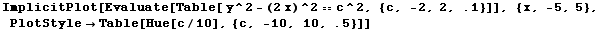 ImplicitPlot[Evaluate[Table[ y^2 - (2 x)^2 == c^2, {c, -2, 2, .1}]], {x, -5, 5}, PlotStyle -> Table[Hue[c/10], {c, -10, 10, .5}]]